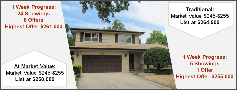 Traditional vs At Market Value